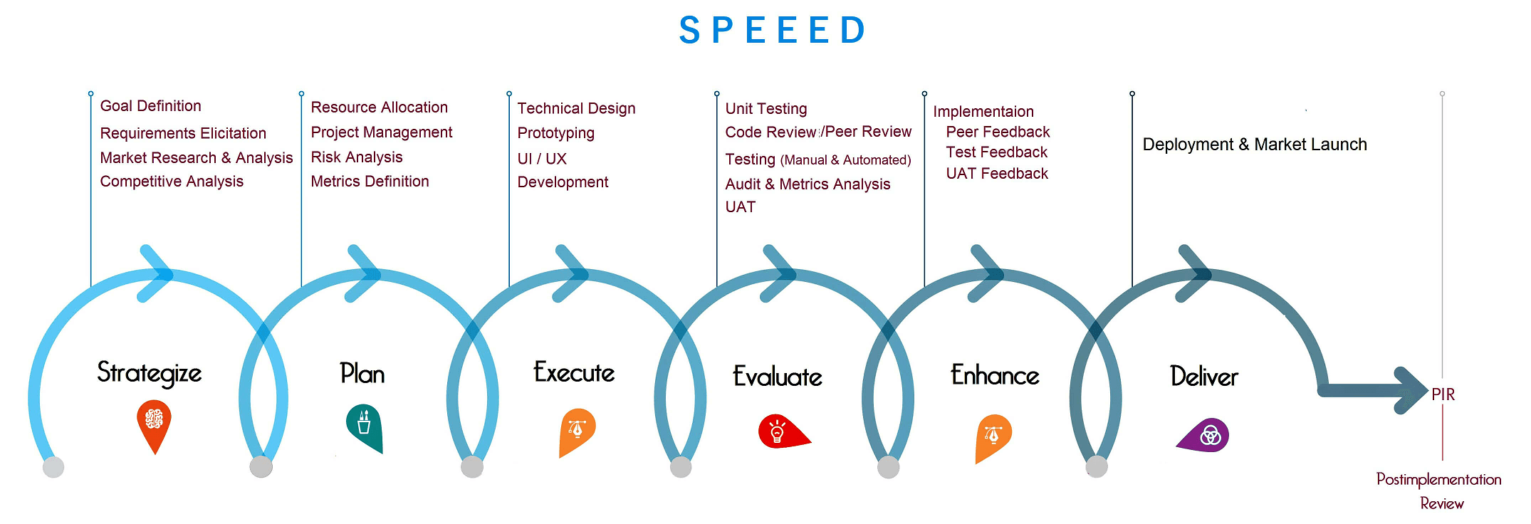 Tecziq Development approach SPEEED