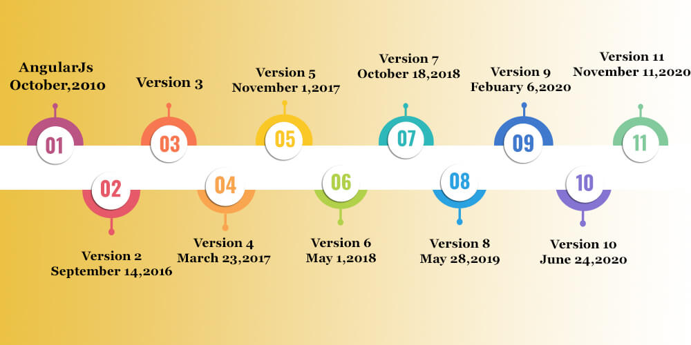 Angular and AngularJS Versions